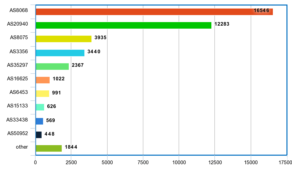 Incoming traffic breakdown by AS