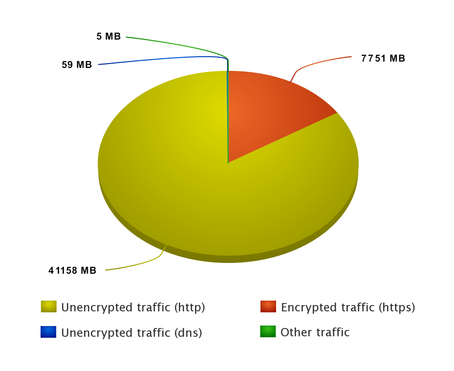 Incoming traffic pie chart