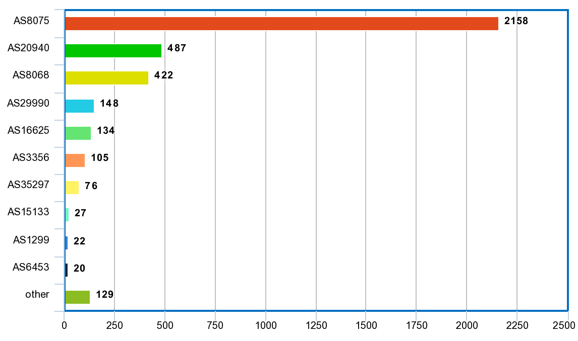 Outgoing traffic breakdown by AS