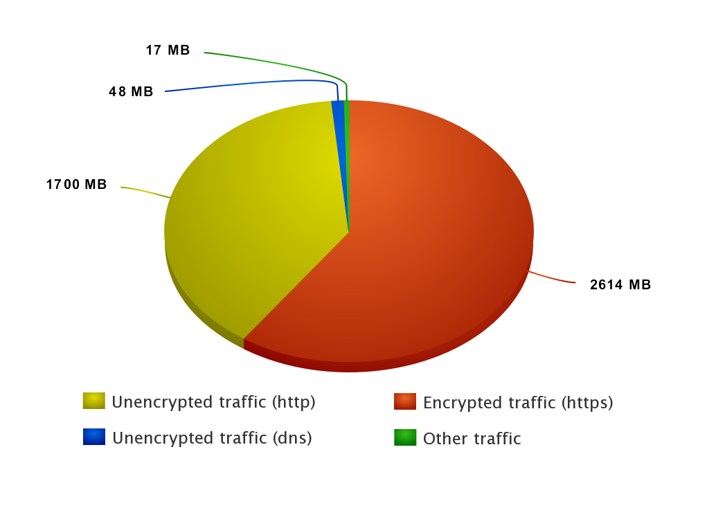 Outgoing traffic pie chart