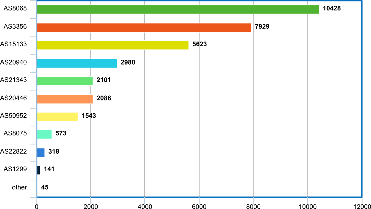 Incoming traffic breakdown by AS