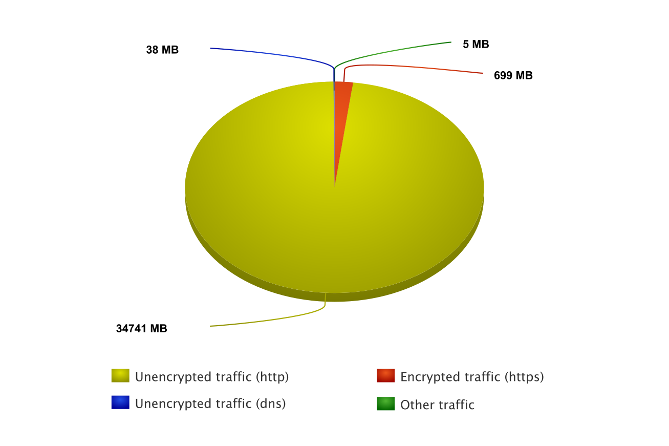 Incoming traffic pie chart