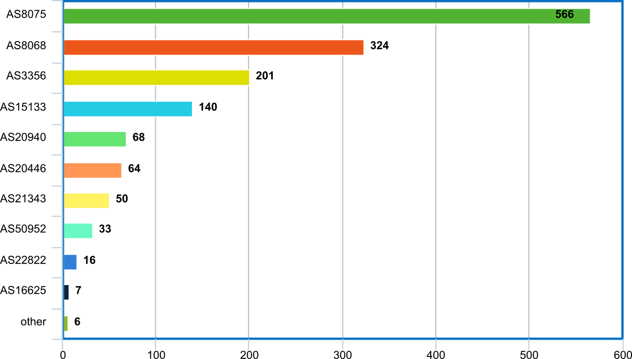 Outgoing traffic breakdown by AS