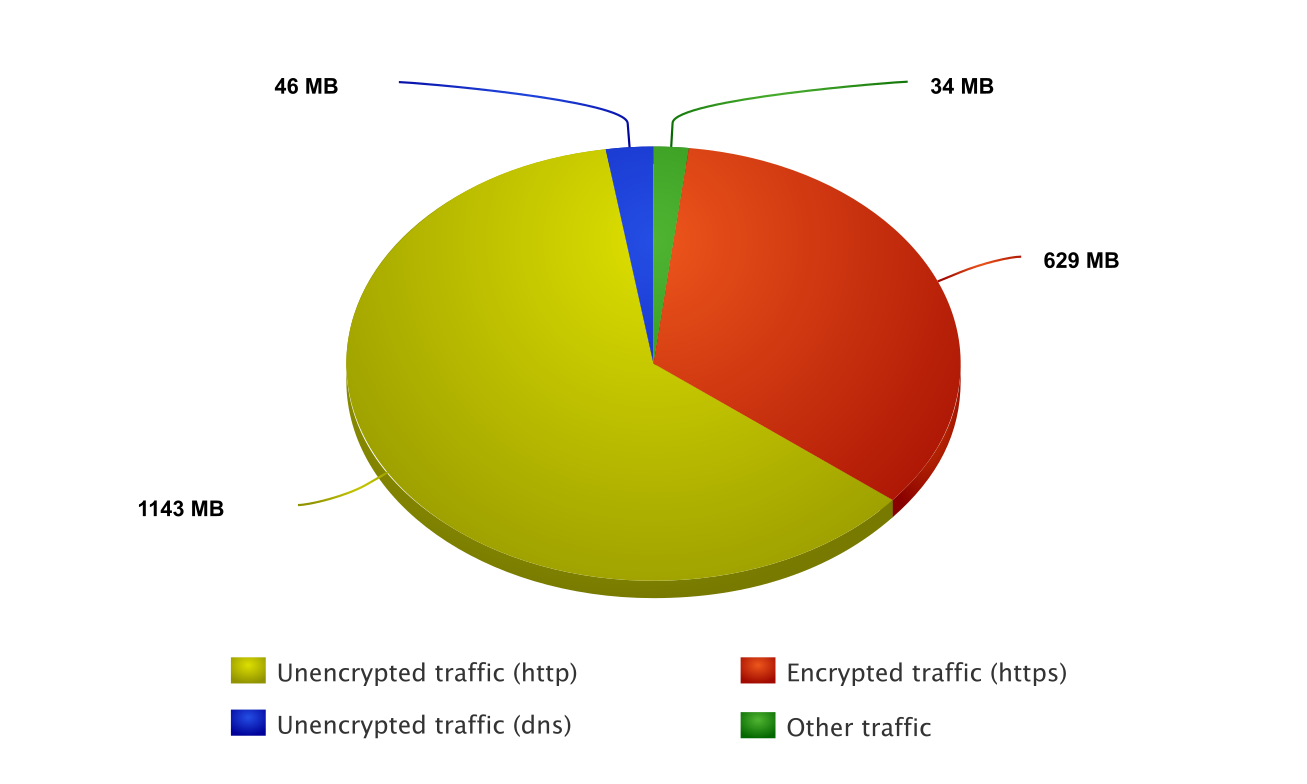 Outgoing traffic pie chart